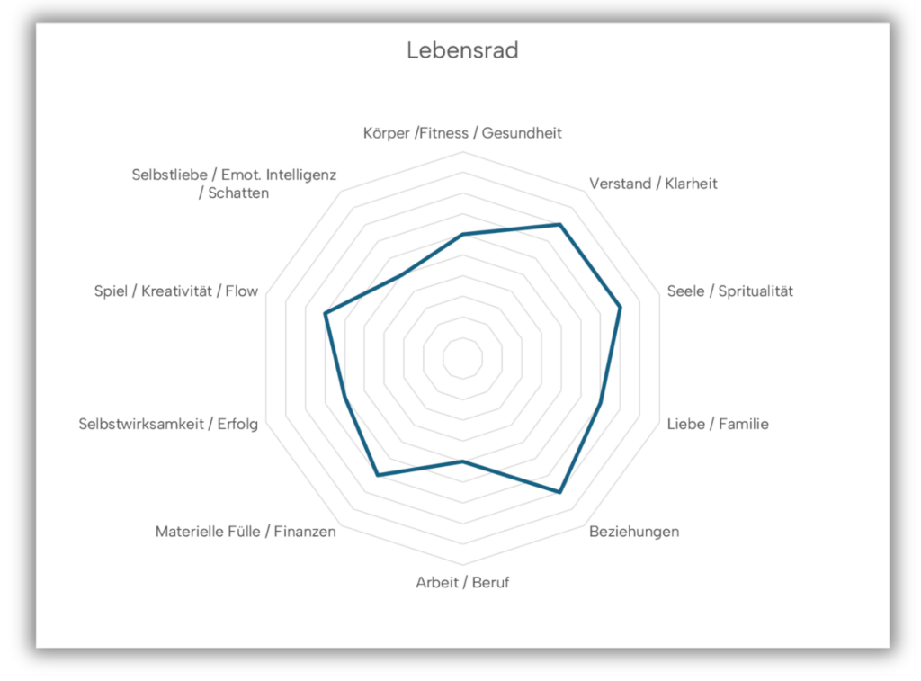 Beispiel Rad des Lebens
