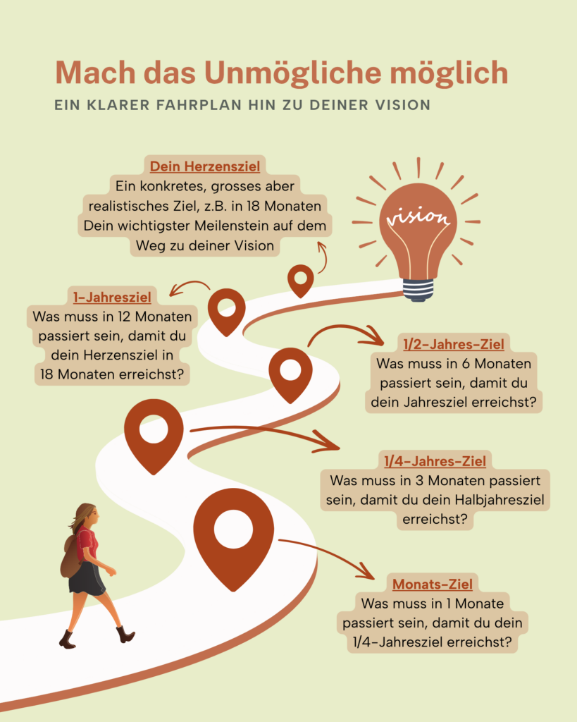 Etappenziele - Der Fahrplan zum Erfolg