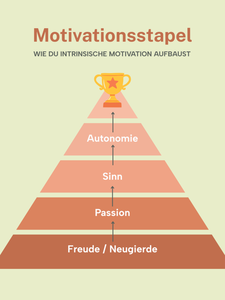 Motivationsstapel - Intrinsische Motivation aufbauen